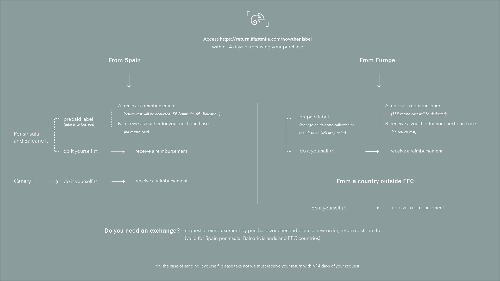 NOW_THEN exchanges and returns flow chart