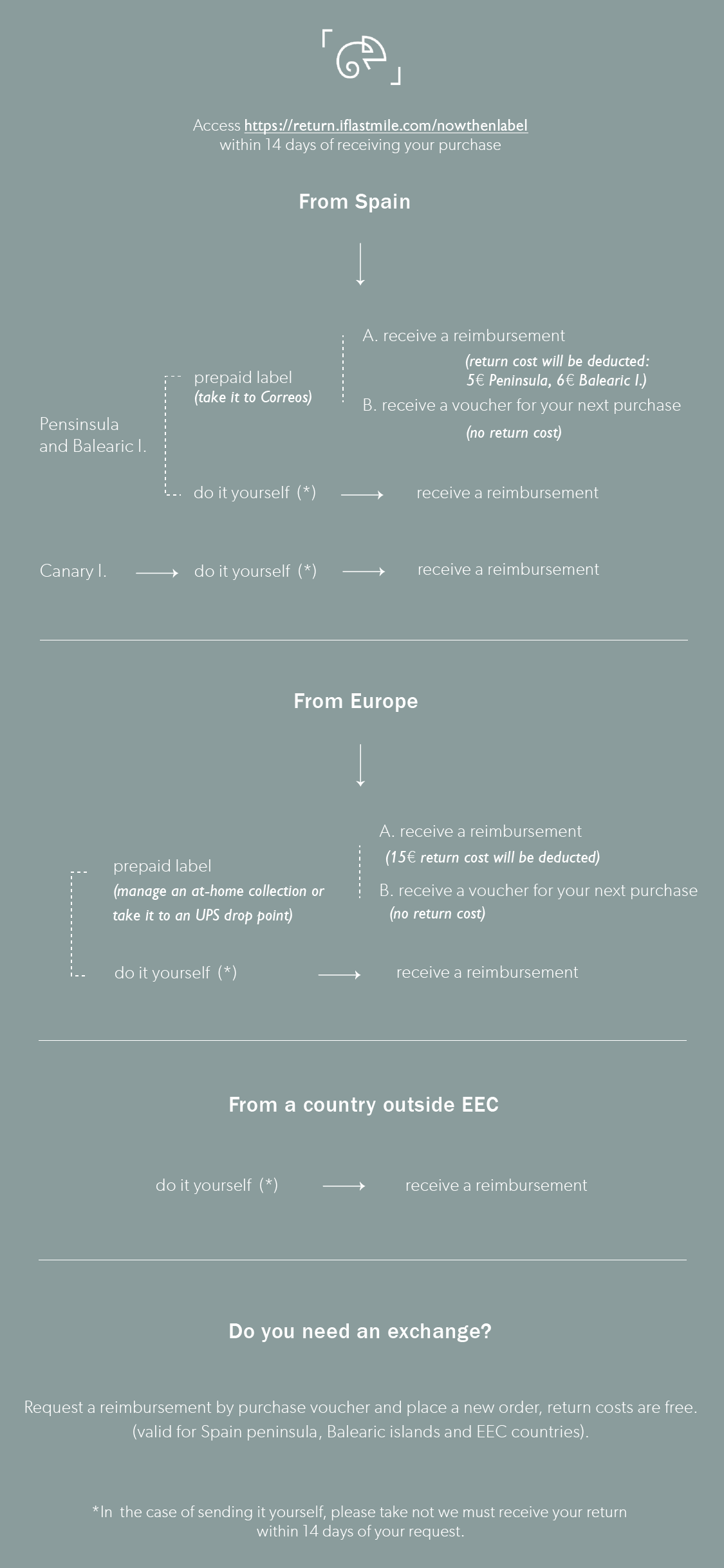 NOW_THEN exchanges and returns flow chart